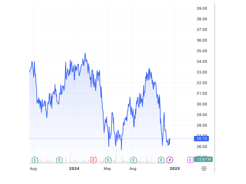 Shares of SM Prime trade at a two-year low as investors stay cautious about the property sector./Chart from TradingView 