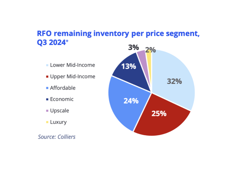 Bulk of the oversupply for units ready for occupancy (RFO) are in the lower mid-income, upper mid-income and affordable housing segments./ Image is from Colliers Philippines' Q3 presentation. 