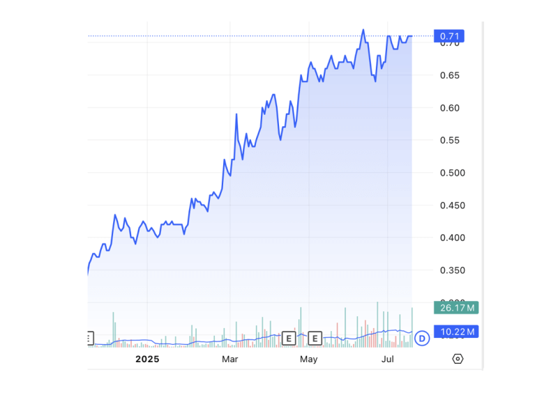 Century Properties shares have surged around 70 percent in 2025, lifted by strong earnings and higher dividend payouts./Chart from TradingView