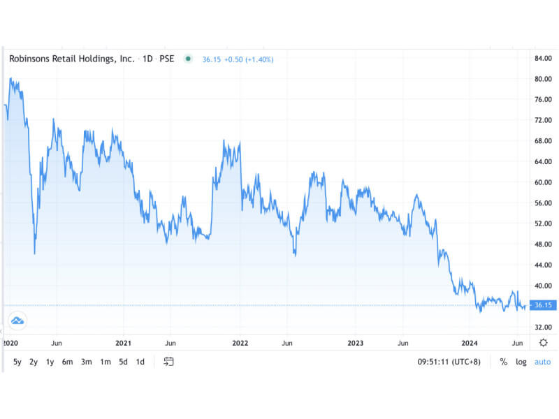 Like most other stocks, Robinsons Retail's share price has taken a beating since the start of the pandemic. CLICK ON IMAGE TO SEE FULL CHART. (Courtesy of the Philippine Stock Exchange)