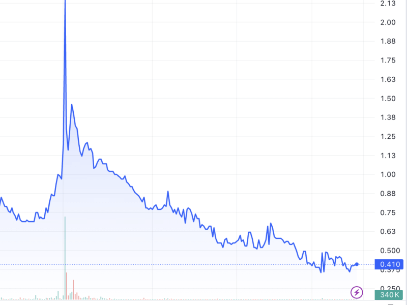 TKC Metals shares have been on a downward trend since the penny stock rally of 2021. (Chart from TradingView) 