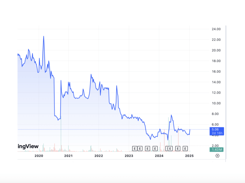 ABS-CBN shares jumped 23 percent to P5.06 after news of Salcedo's  franchise bill filing but remain significantly than its price before the lawmakers allied with President Duterte killed its franchise renewal bid in 2020./Chart from TradingView 