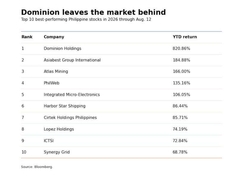 Dominion Holdings shares have soared 820.86 percent in 2026, making the Sy-Consunji-backed company the Philippine stock market&rsquo;s runaway top performer. 