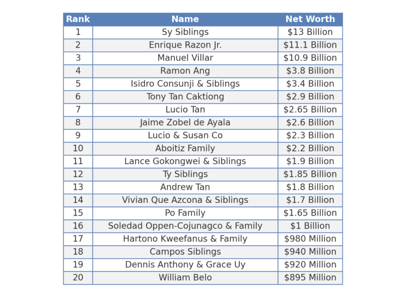 Check out the top 20 richest Filipinos in the list above (Data from Forbes Asia) 
