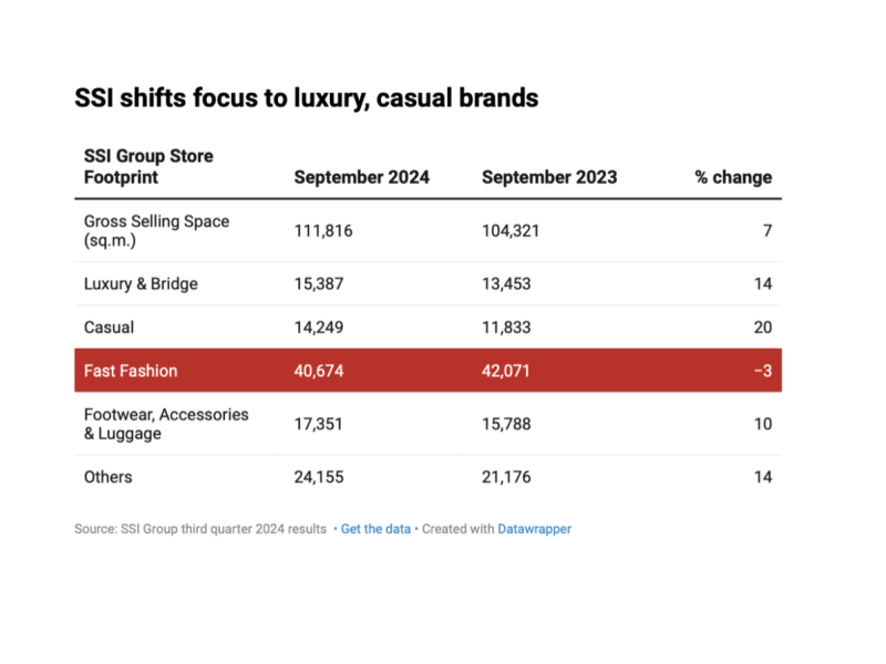 SSI grows luxury, casual and "other" brands faster while reducing its fast fashion footprint./Data taken from SSI Group's Q3 2024 financial results 