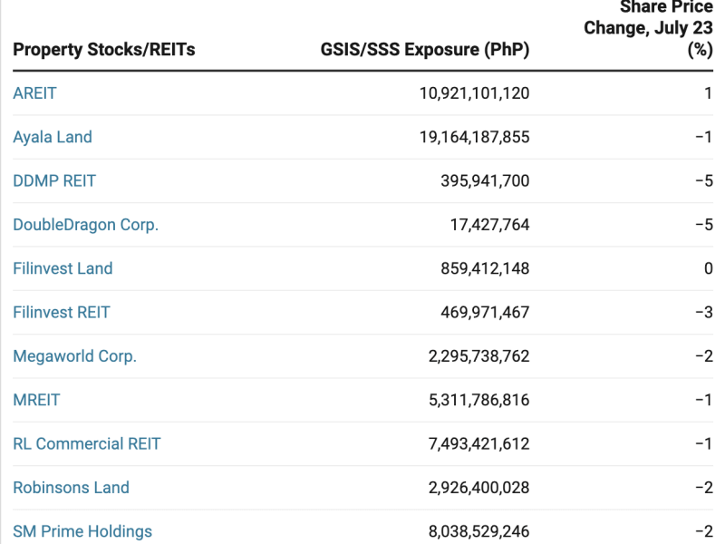 The chart outlines the shareholdings of the country’s pension funds in major publicly listed real estate developers and their REIT subsidiaries. 