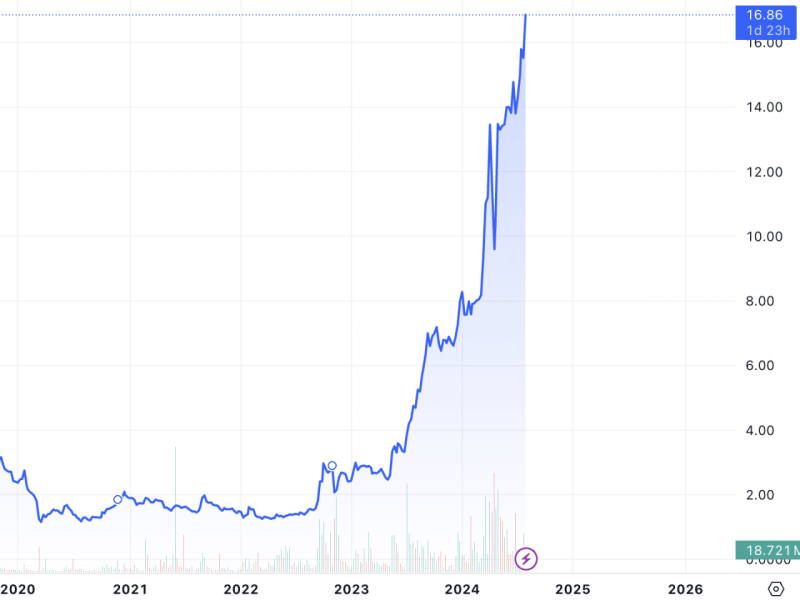 DigiPlus' long-term price chart. The stock has surged over 1,100% since rolling out e-bingo games in 2022. (Chart from TradingView)