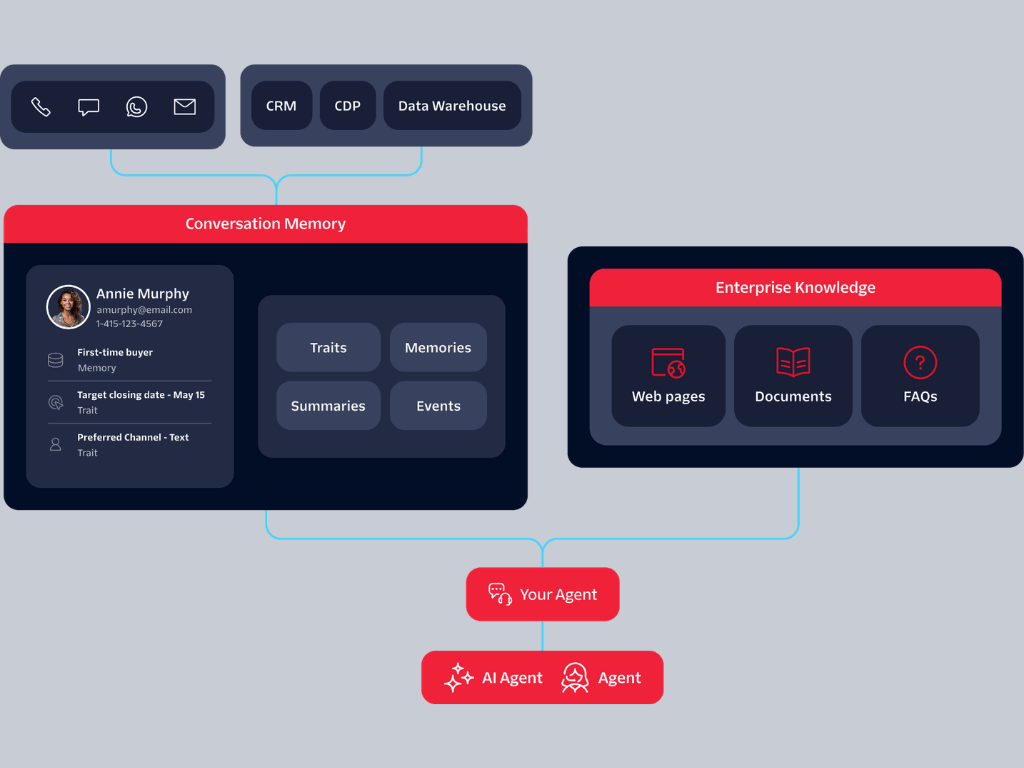 &nbsp;Twilio&rsquo;s new platform capabilities orchestrate context-rich conversations with persistent memory across multiple channels for humans and AI agents. | Contributed photo