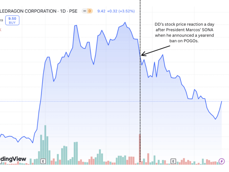 The chart shows DoubleDragon’s share price losing about 10 percent of its value since late July after President Marcos announced the phaseout of POGOs./ Chart from TradingView