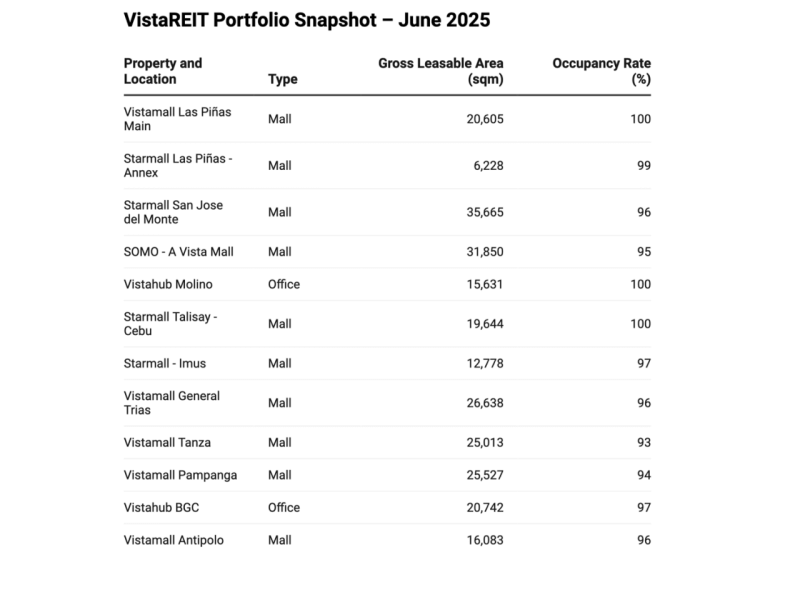 VistaREIT’s malls and offices remain busy and nearly fully occupied,  yet billions in rents are still uncollected./Chart by Miguel R. Camus, data is from VistaREIT's June 2025 Report 