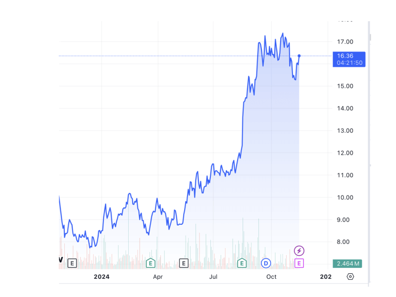 Converge ICT shares have gained about 95 percent to about P16.3 per share since the start of the year as the company started paying dividends for the first time./Chart from TradingView 