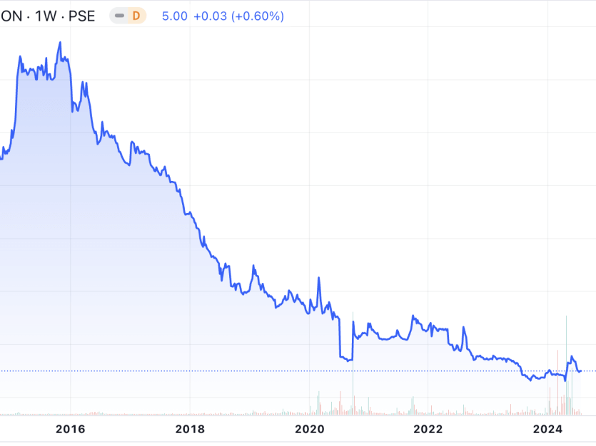 ABS-CBN shares have been on a downward slide since former President Rodirgo Duterte assumed office in 2016 until 2022. The company's broadcast franchise was killed by Duterte's allies in Congress in 2020. (Chart from Trading View) 