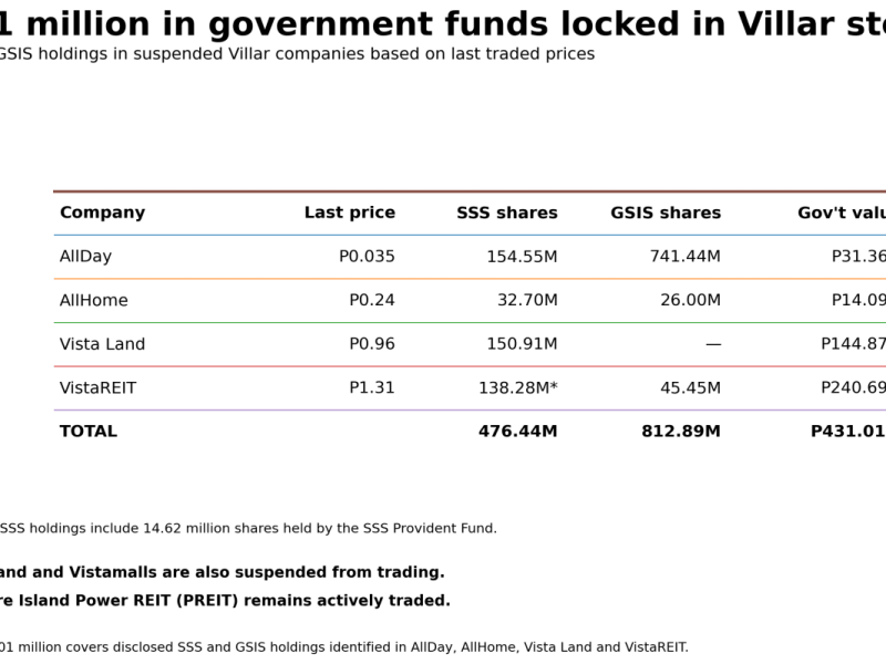 SSS and GSIS are among investors locked into suspended Villar stocks.