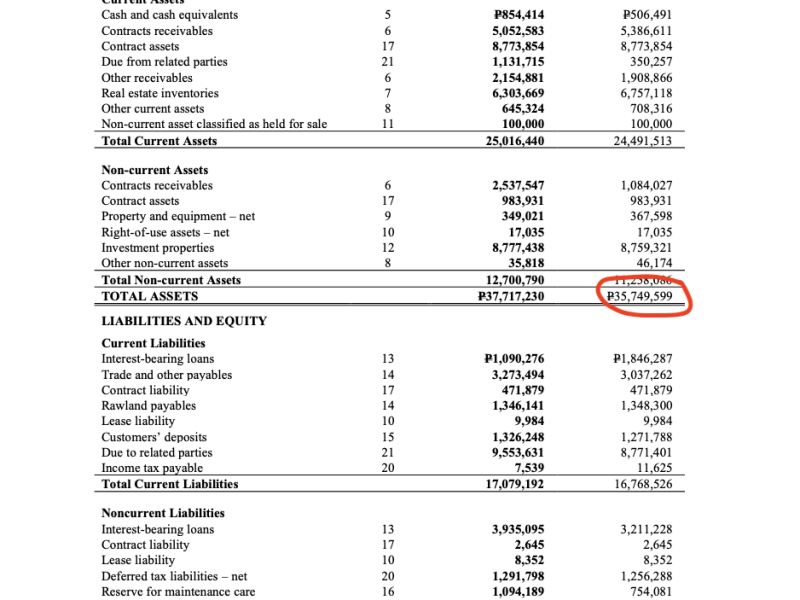 Audited filings show Villar Land slashed its 2024 assets by 97 percent from P1.37 trillion to P35.7 billion. 