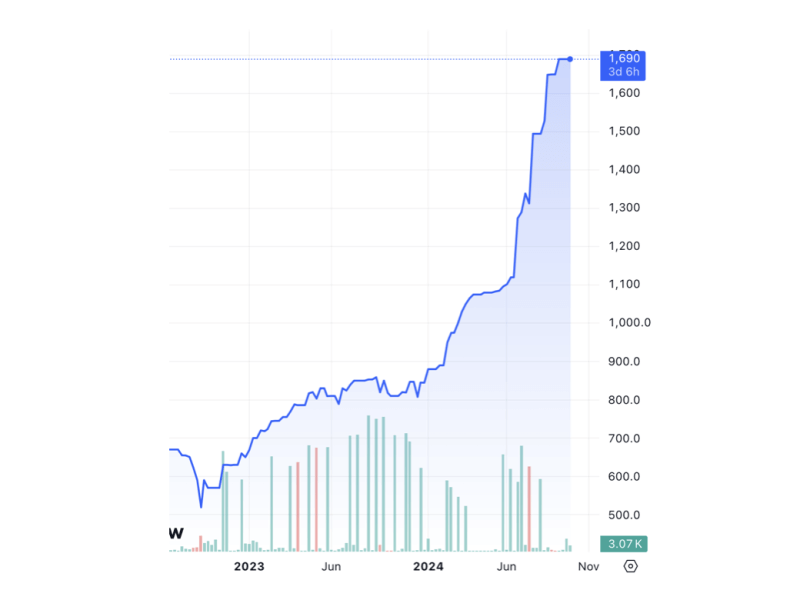 Golden MV Holding has maintained its upward trend for most of 2024, more than doubling its share price to nearly P1,700 each since the start of the year./Chart by TradingView 