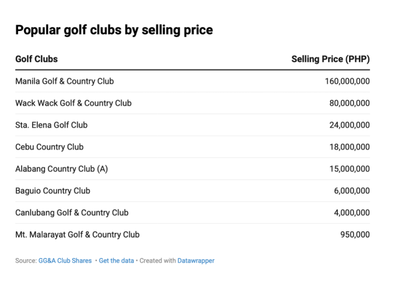 These golf club shares are teeing up some serious prices./Data from GG&A Club ​Shares 