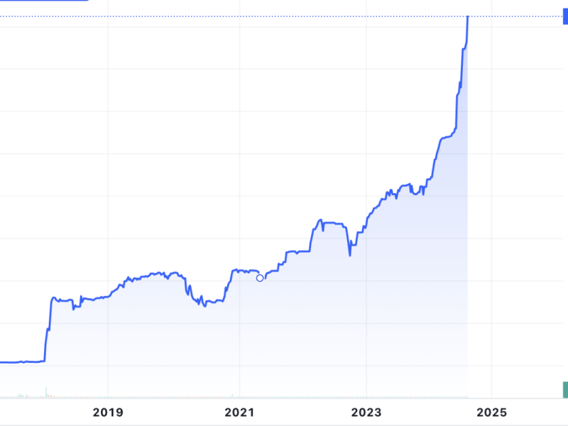 This weekly chart of Golden MV Holdings shows a long-term uptrend since diversifying into mass housing in 2018, with a steep climb in late 2023 that continues to leave analysts puzzled. (Chart by TradingView) 