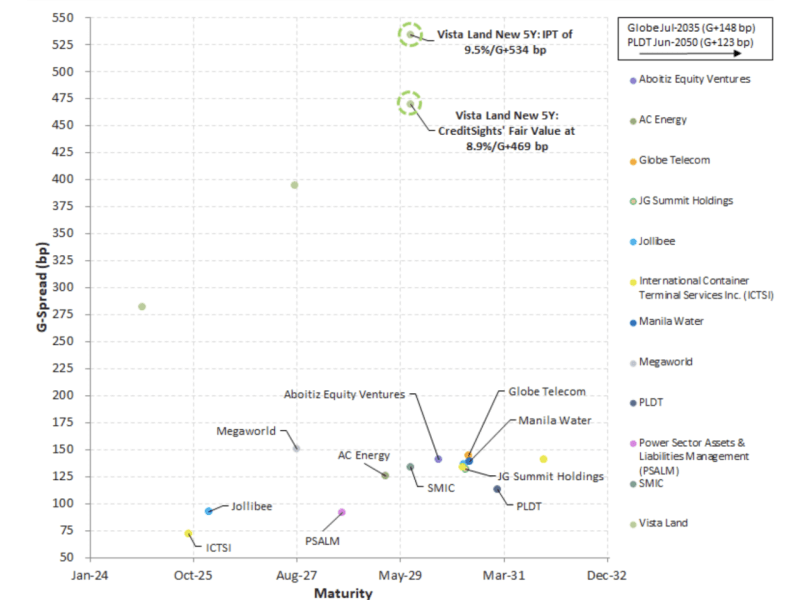 How Vista Land's new bonds compare with select companies that have issued offshore notes. (Chart courtesy of CreditSights) 