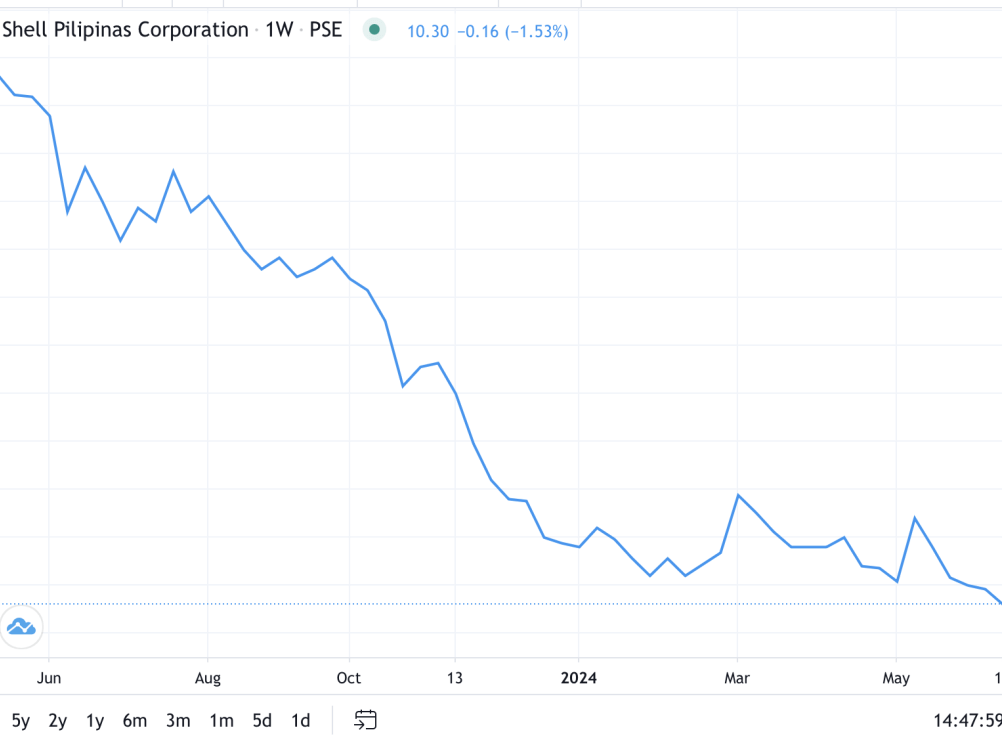 Shell Pilipinas' one-year stock price performance on the local bourse. CLICK TO SEE FULL IMAGE. (Graph courtesy of PSE)
