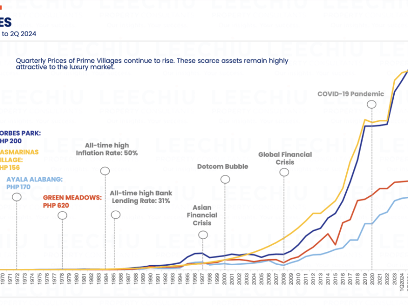 Property prices in Metro Manila’s most coveted neighborhoods are flattening, with the exception of Forbes Park. (Data slide courtesy of Leechiu Property)