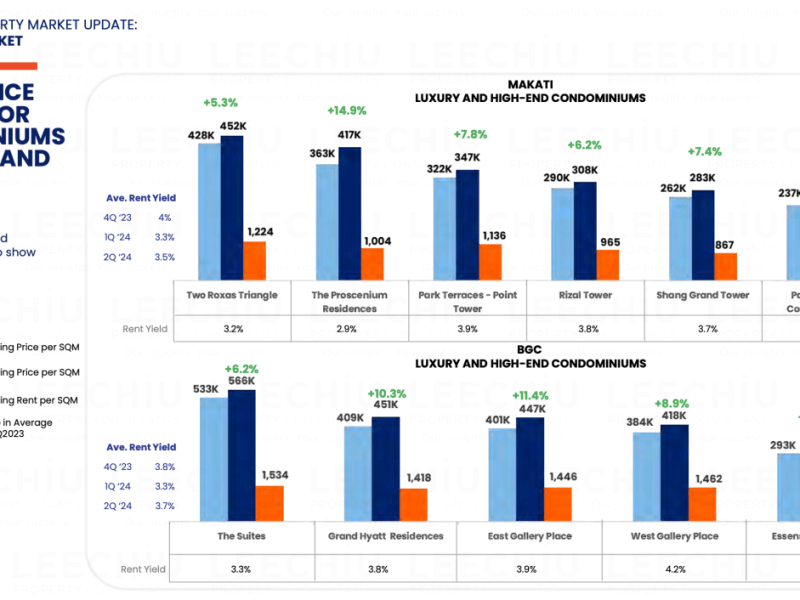 High-end residential condominiums continued to rise in the second quarter of 2024. 